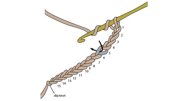 First, slip knot, then chain 15